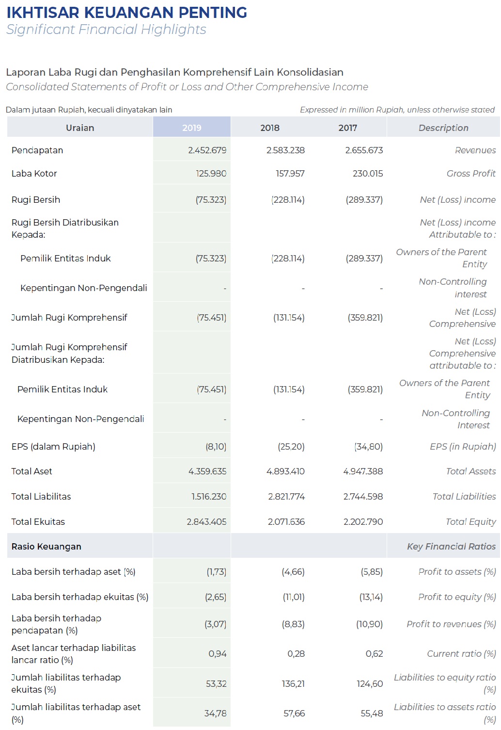 Financial Highlights